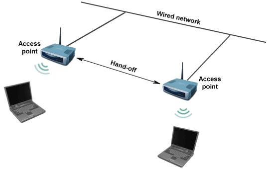 Configurare si administrare retele Wireless